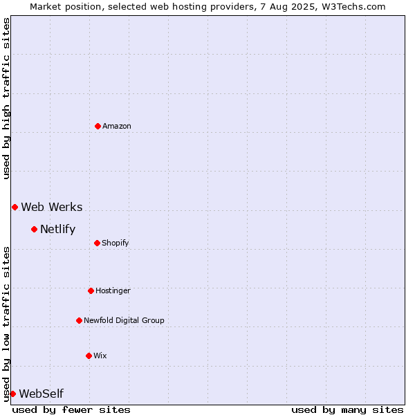 Market position of Netlify vs. Web Werks vs. WebSelf
