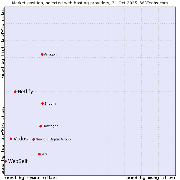 Market position of Netlify vs. Vedos vs. WebSelf
