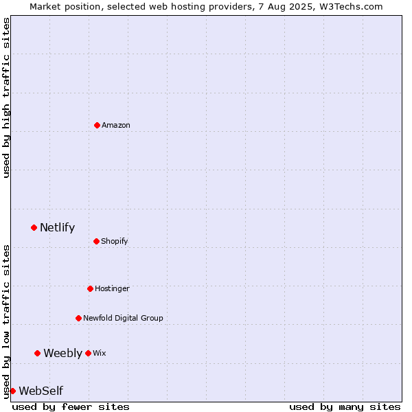 Market position of Weebly vs. Netlify vs. WebSelf