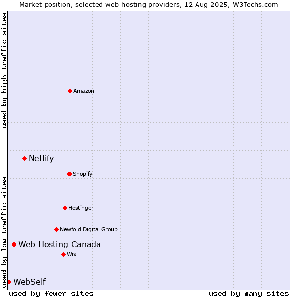 Market position of Netlify vs. Web Hosting Canada vs. WebSelf