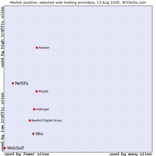 Market position of Wix vs. Netlify vs. WebSelf