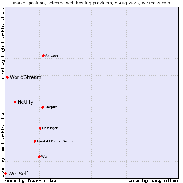 Market position of Netlify vs. WorldStream vs. WebSelf
