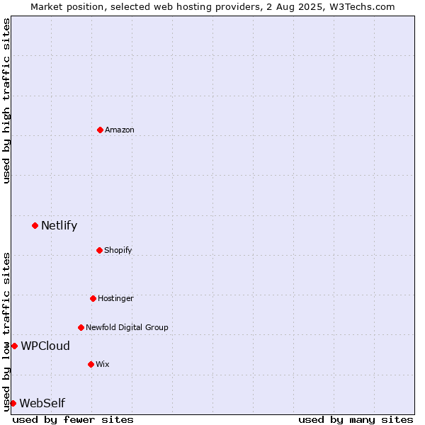 Market position of Netlify vs. WPCloud vs. WebSelf