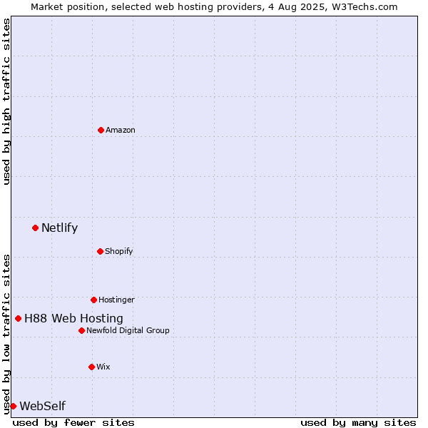 Market position of Netlify vs. H88 Web Hosting vs. WebSelf