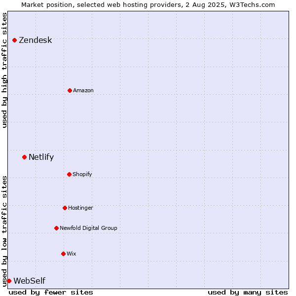 Market position of Netlify vs. Zendesk vs. WebSelf
