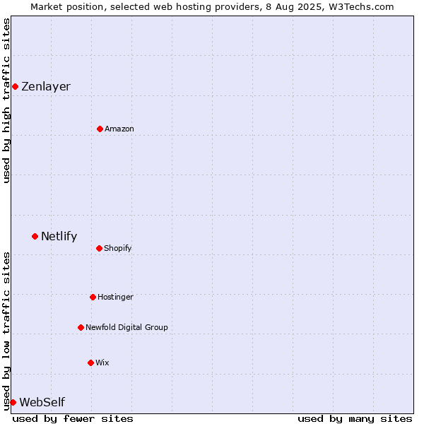 Market position of Netlify vs. Zenlayer vs. WebSelf