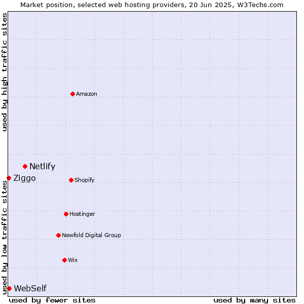 Market position of Netlify vs. WebSelf vs. Ziggo