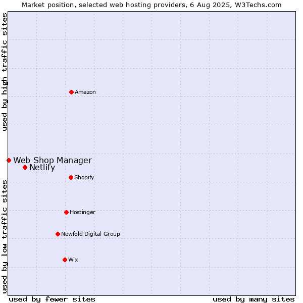 Market position of Netlify vs. Web Shop Manager