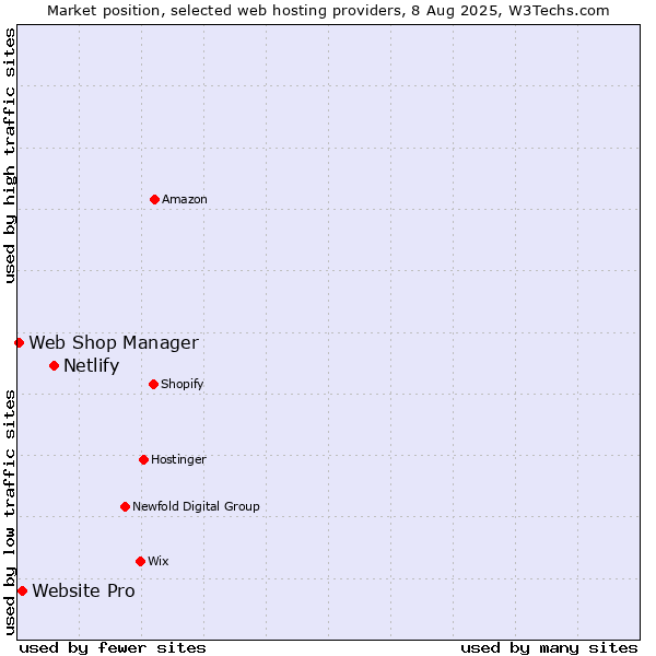 Market position of Netlify vs. Website Pro vs. Web Shop Manager