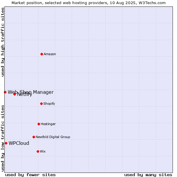 Market position of Netlify vs. WPCloud vs. Web Shop Manager