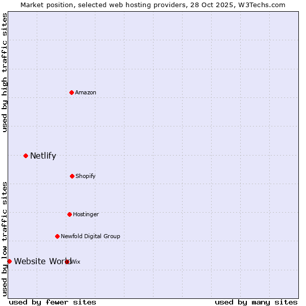 Market position of Netlify vs. Website World
