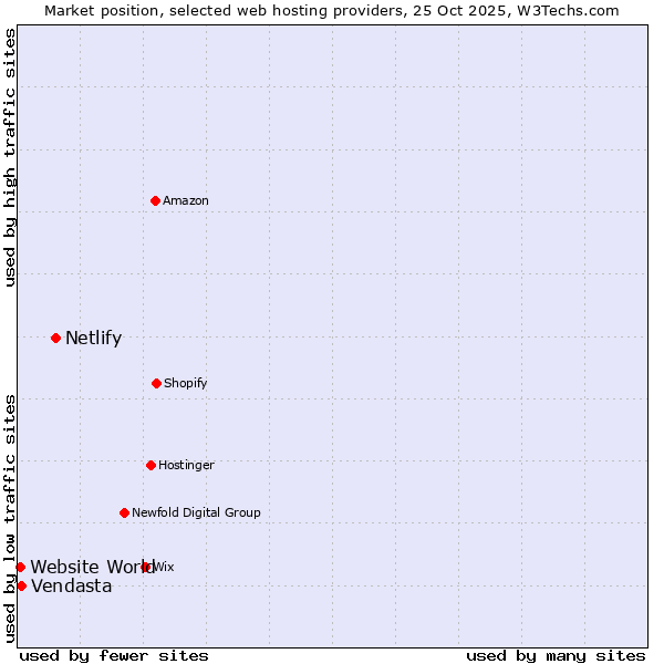 Market position of Netlify vs. Vendasta vs. Website World