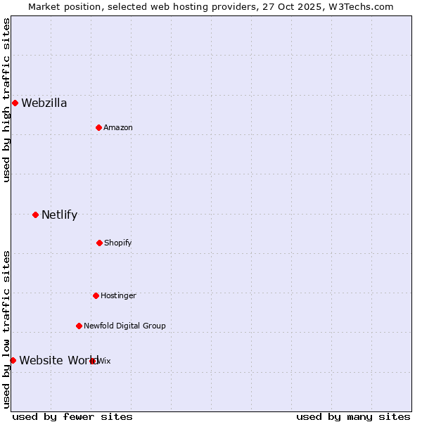 Market position of Netlify vs. Webzilla vs. Website World