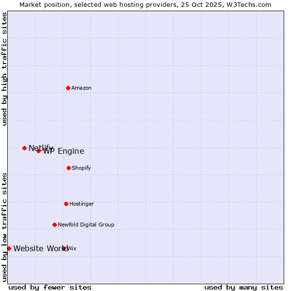 Market position of WP Engine vs. Netlify vs. Website World