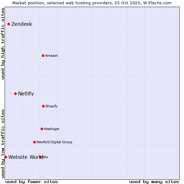 Market position of Netlify vs. Zendesk vs. Website World
