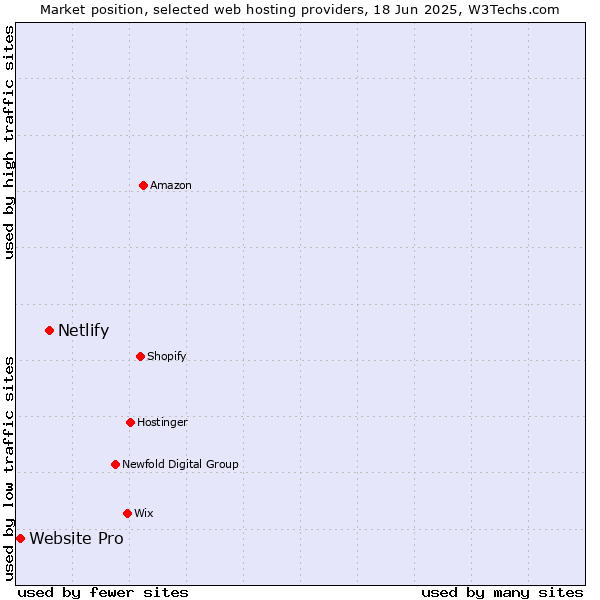 Market position of Netlify vs. Website Pro