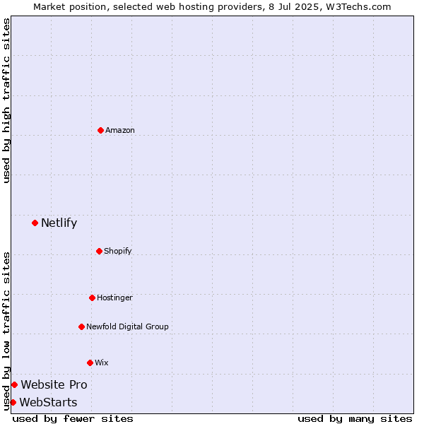 Market position of Netlify vs. Website Pro vs. WebStarts