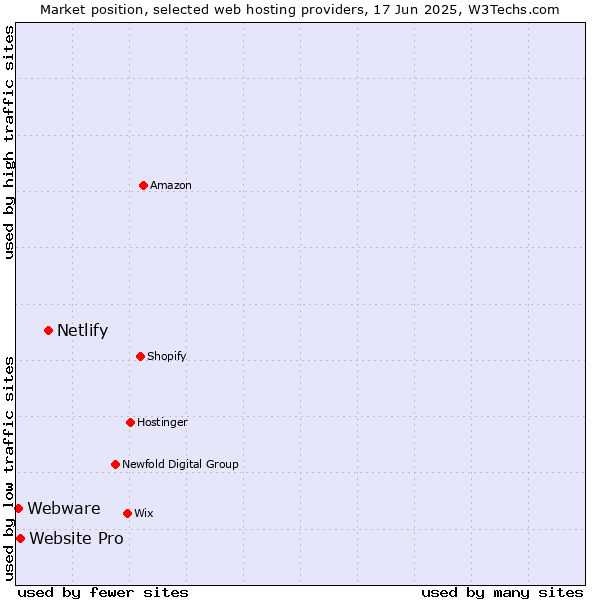 Market position of Netlify vs. Website Pro vs. Webware