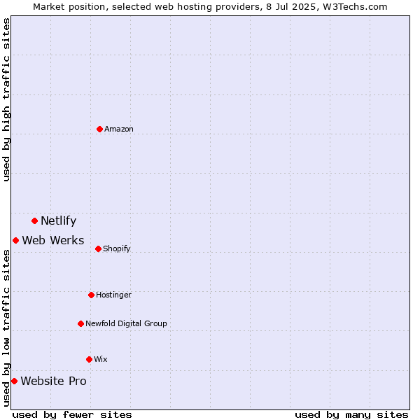 Market position of Netlify vs. Web Werks vs. Website Pro