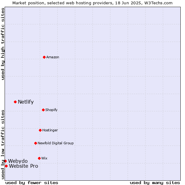Market position of Netlify vs. Website Pro vs. Webydo