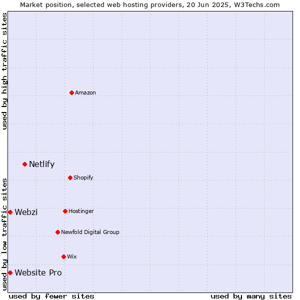 Market position of Netlify vs. Webzi vs. Website Pro