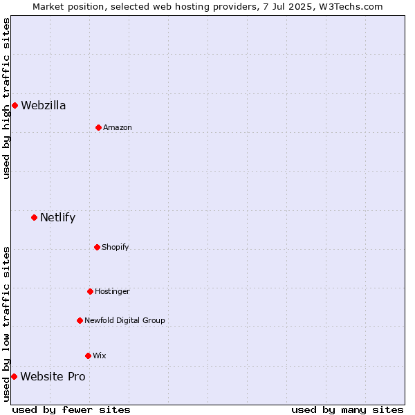 Market position of Netlify vs. Webzilla vs. Website Pro