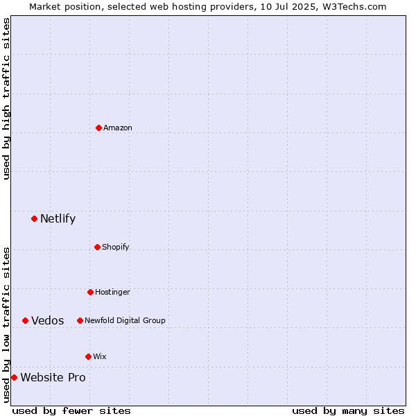 Market position of Netlify vs. Vedos vs. Website Pro