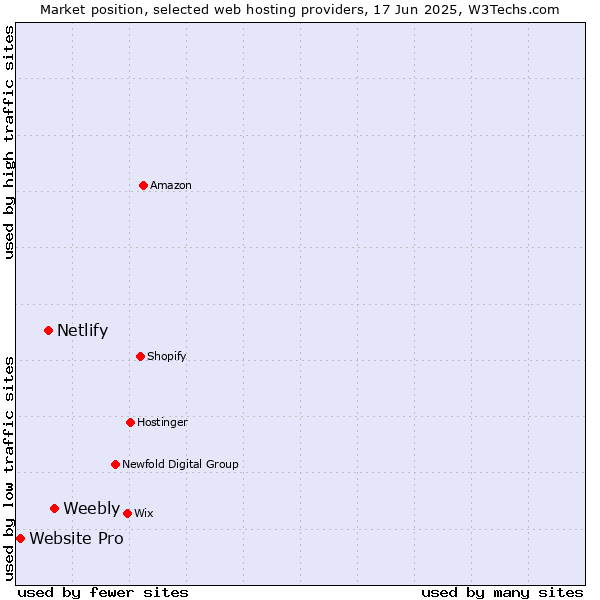 Market position of Weebly vs. Netlify vs. Website Pro