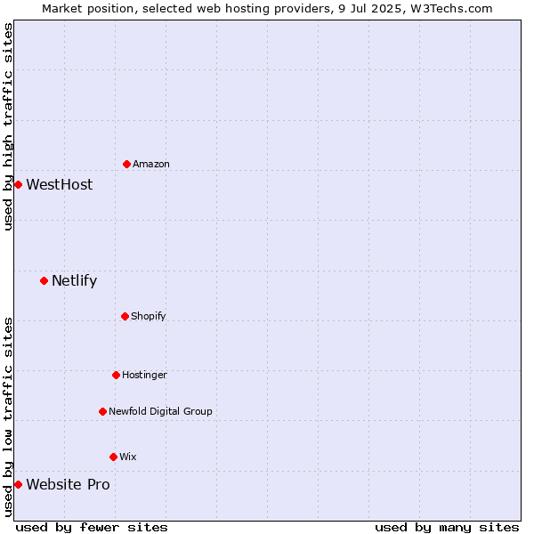 Market position of Netlify vs. Website Pro vs. WestHost