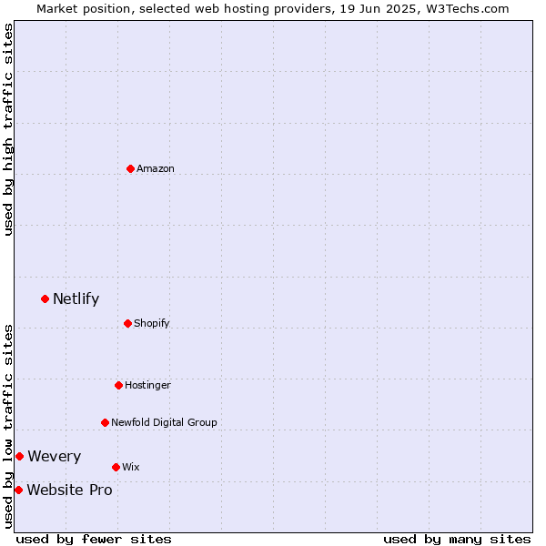 Market position of Netlify vs. Wevery vs. Website Pro