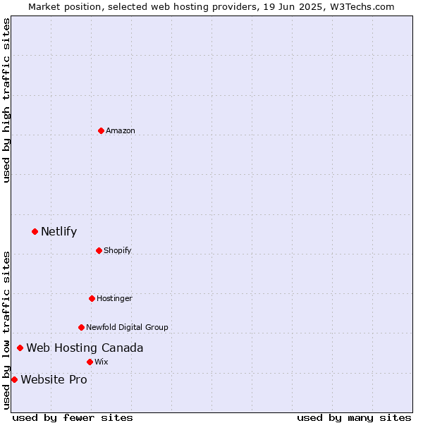 Market position of Netlify vs. Web Hosting Canada vs. Website Pro
