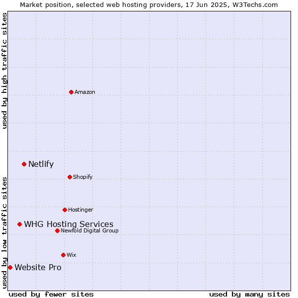 Market position of Netlify vs. WHG Hosting Services vs. Website Pro
