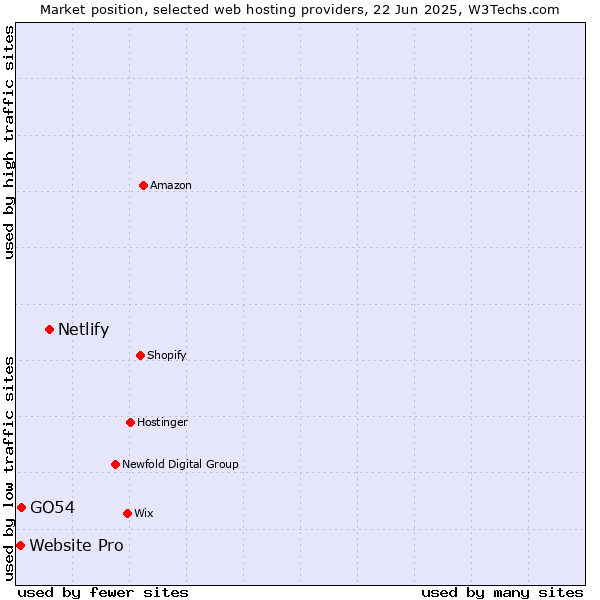 Market position of Netlify vs. GO54 vs. Website Pro
