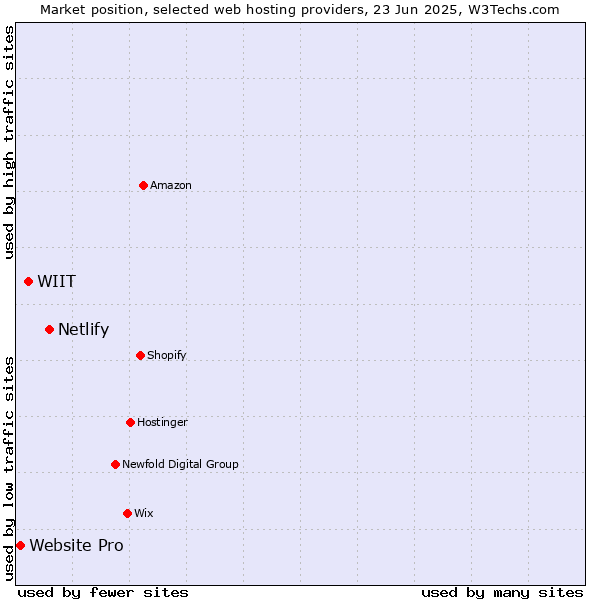 Market position of Netlify vs. WIIT vs. Website Pro