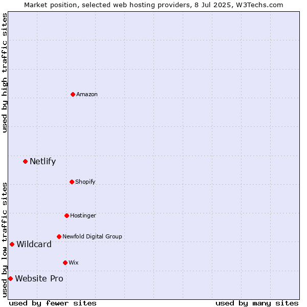 Market position of Netlify vs. Wildcard vs. Website Pro