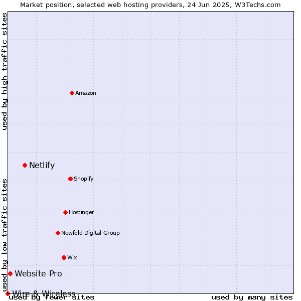 Market position of Netlify vs. Website Pro vs. Wire & Wireless