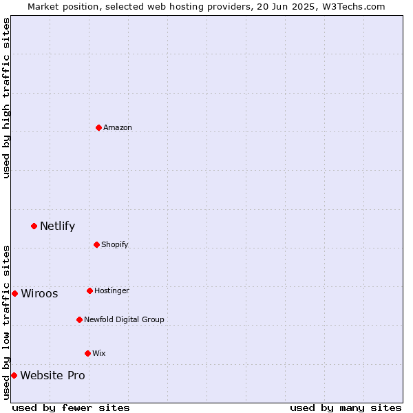 Market position of Netlify vs. Wiroos vs. Website Pro