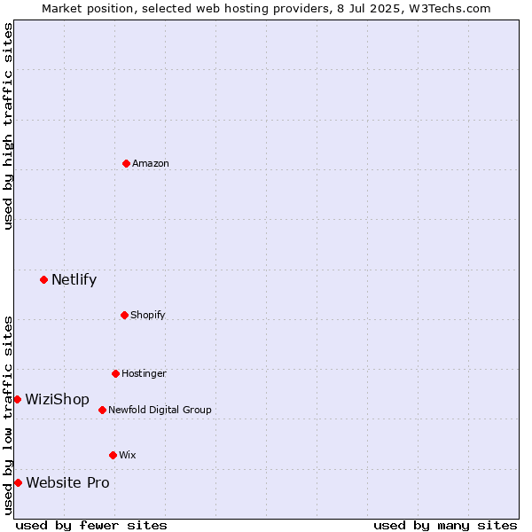 Market position of Netlify vs. Website Pro vs. WiziShop