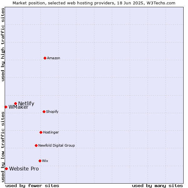 Market position of Netlify vs. Website Pro vs. WMaker
