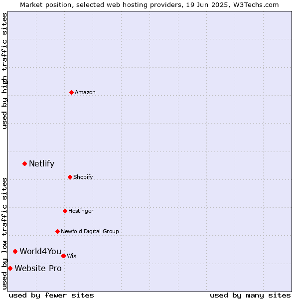 Market position of Netlify vs. World4You vs. Website Pro