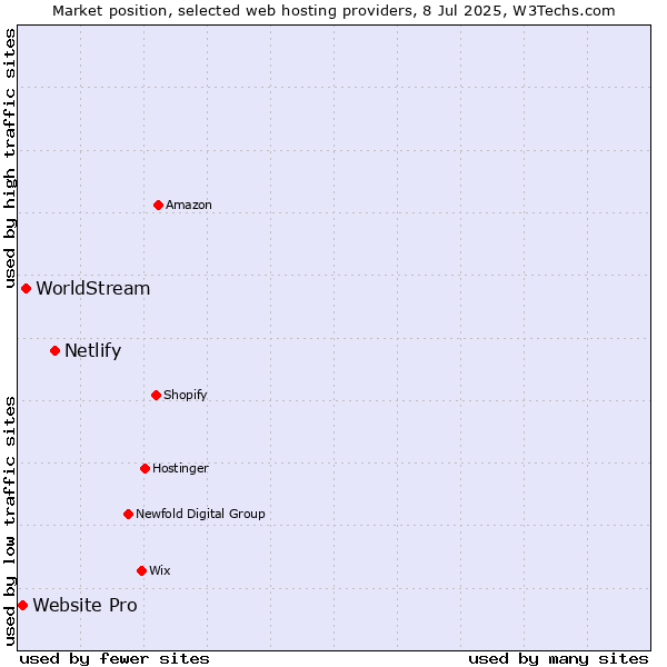 Market position of Netlify vs. WorldStream vs. Website Pro