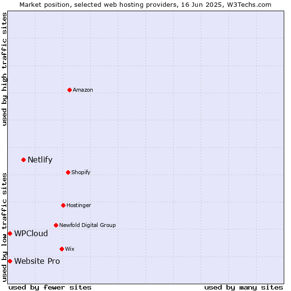 Market position of Netlify vs. Website Pro vs. WPCloud