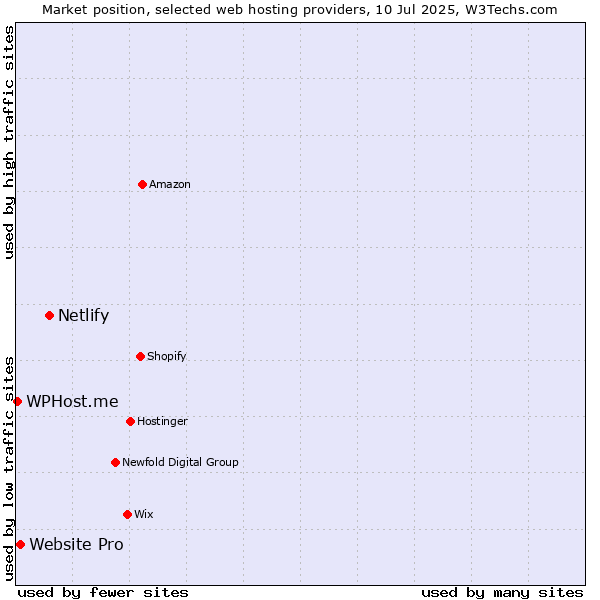 Market position of Netlify vs. Website Pro vs. WPHost.me
