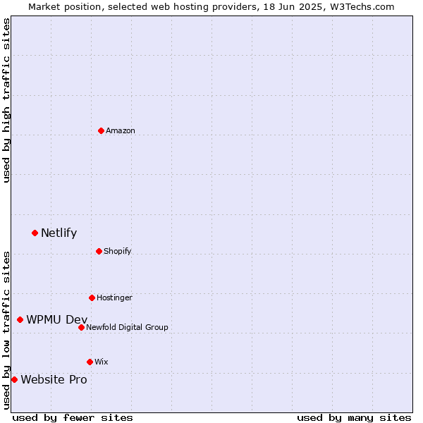 Market position of Netlify vs. WPMU Dev vs. Website Pro