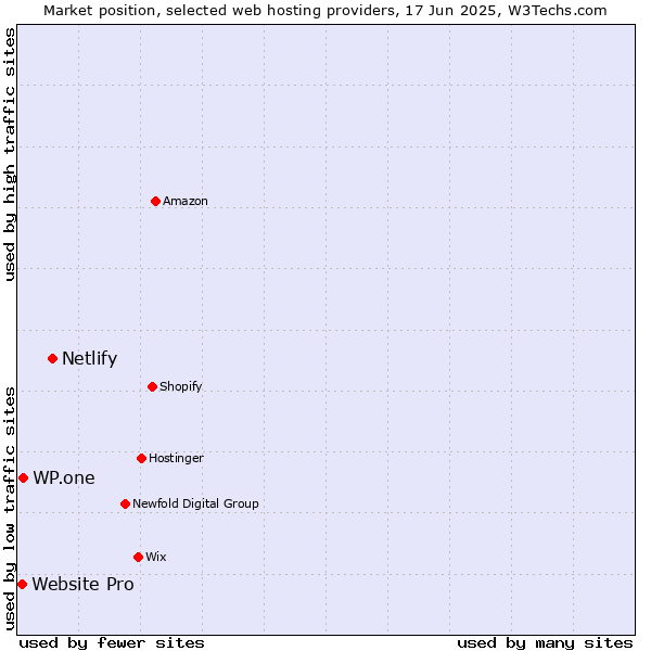 Market position of Netlify vs. WP.one vs. Website Pro