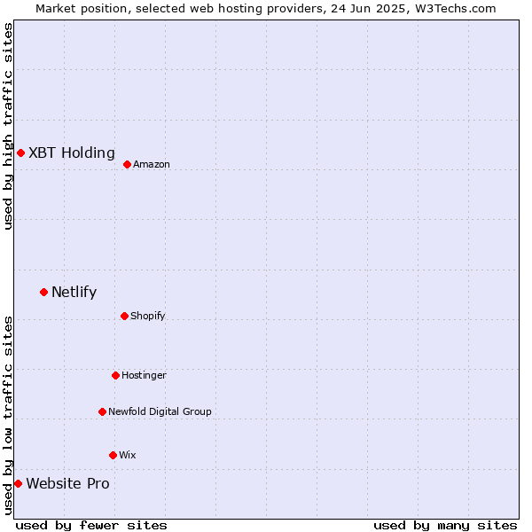 Market position of Netlify vs. XBT Holding vs. Website Pro