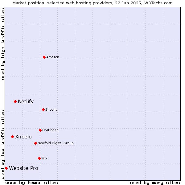 Market position of Netlify vs. Xneelo vs. Website Pro