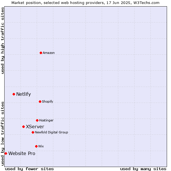 Market position of XServer vs. Netlify vs. Website Pro