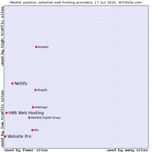 Market position of Netlify vs. H88 Web Hosting vs. Website Pro