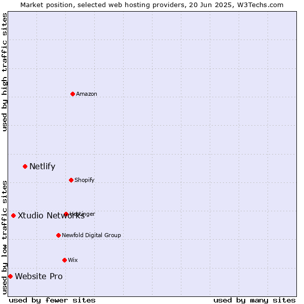 Market position of Netlify vs. Xtudio Networks vs. Website Pro